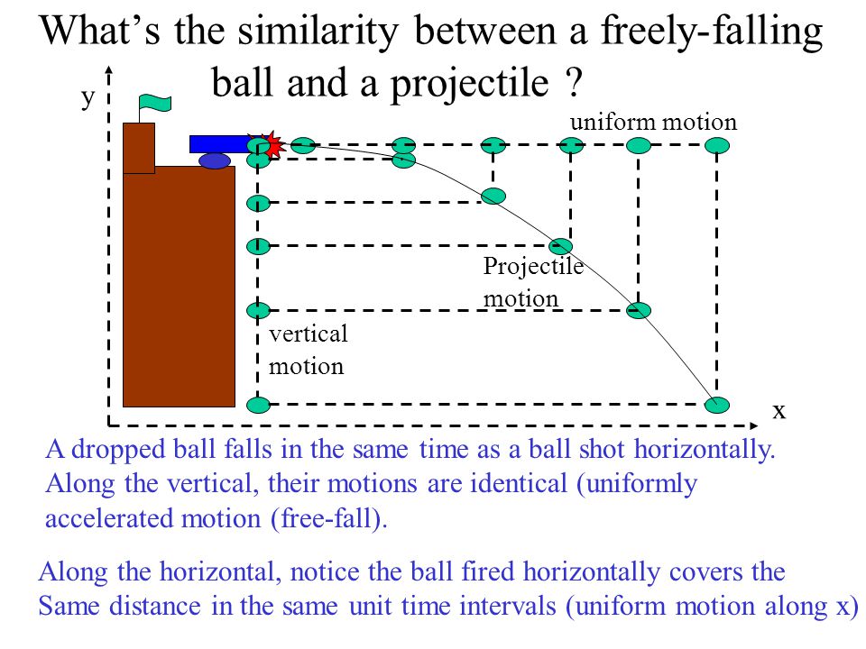 Describing Projectiles With Numbers: (Horizontal and Vertical Velocity)
